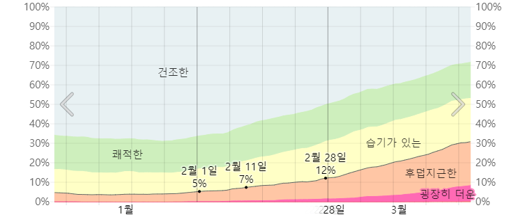 오키나와 2월 습도