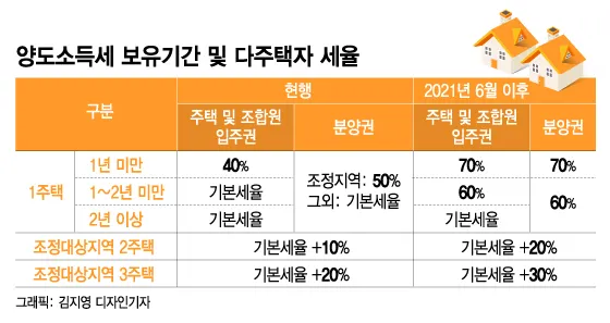 토지 양도세율