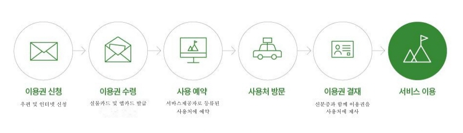 산림이용권사용방법