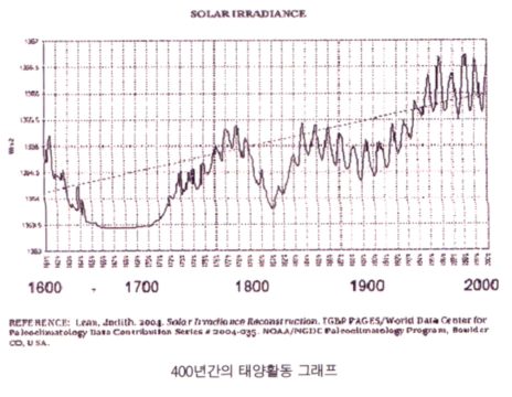 400년간의 태양활동 그래프