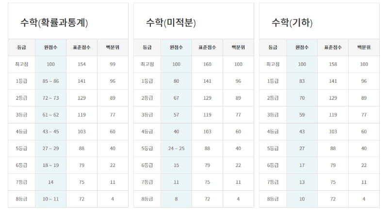 이투스-고3-예상등급컷