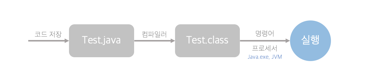 [Java] 자바 실행 환경 JDK / JRE / JVM