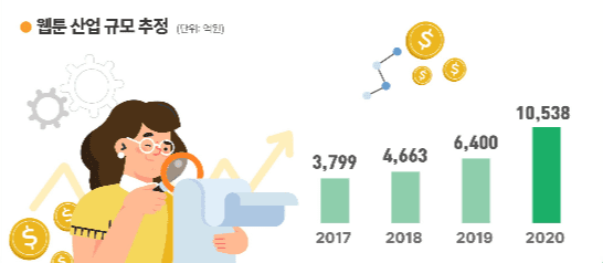 한국 웹툰 산업 규모 추정