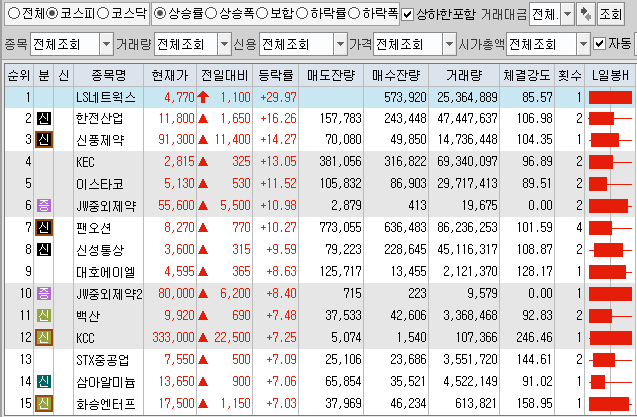  6월25일 코스피 코스닥 상한가 포함 상승률 상위 종목 TOP 100