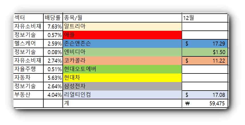 12월 배당금