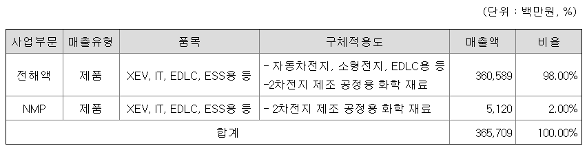 매출비율