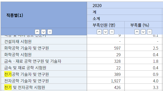 직업별(세분류)-부족인력-및-부족률(전기산업기사)