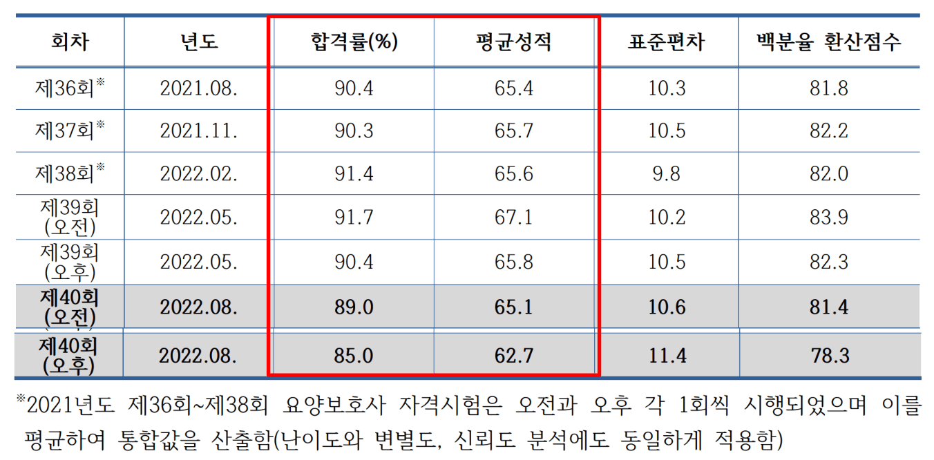 요양보호사-합격률-평균점수