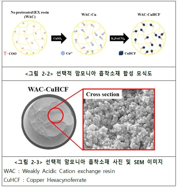 건설기술연구원&#44; 하수에서 암모니아 회수 흡착 소재 개발...유용 자원 활용 가능해져