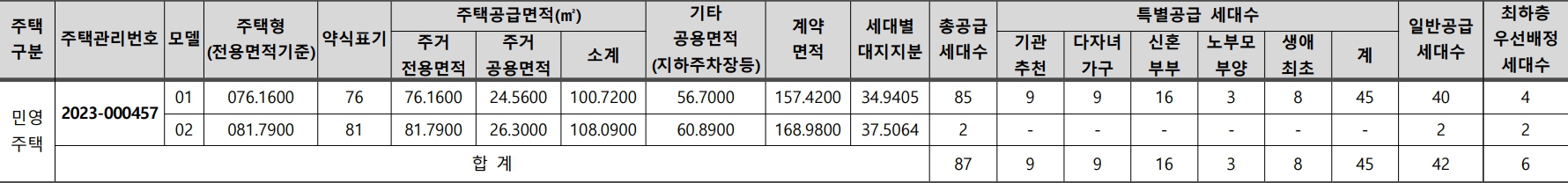 보문센트럴아이파크-공급대상