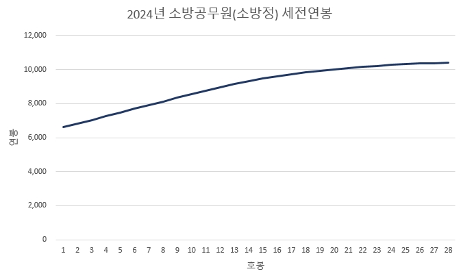 소방관-소방정-연봉-2024년