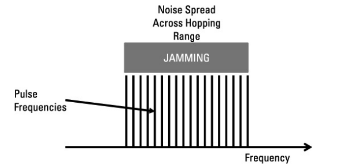 만약 재머가 재밍 전력을 호핑하는 범위 전체로 퍼뜨리면 재밍 파워는 재밍 범위 대 레이다 수신기의 coherent 대역폭의 비율만큼 줄어든다