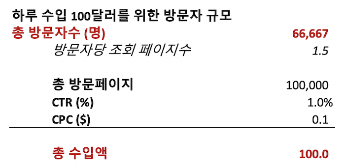  구글 애드센스로 하루에 100불 벌기 위한 방문자수는?