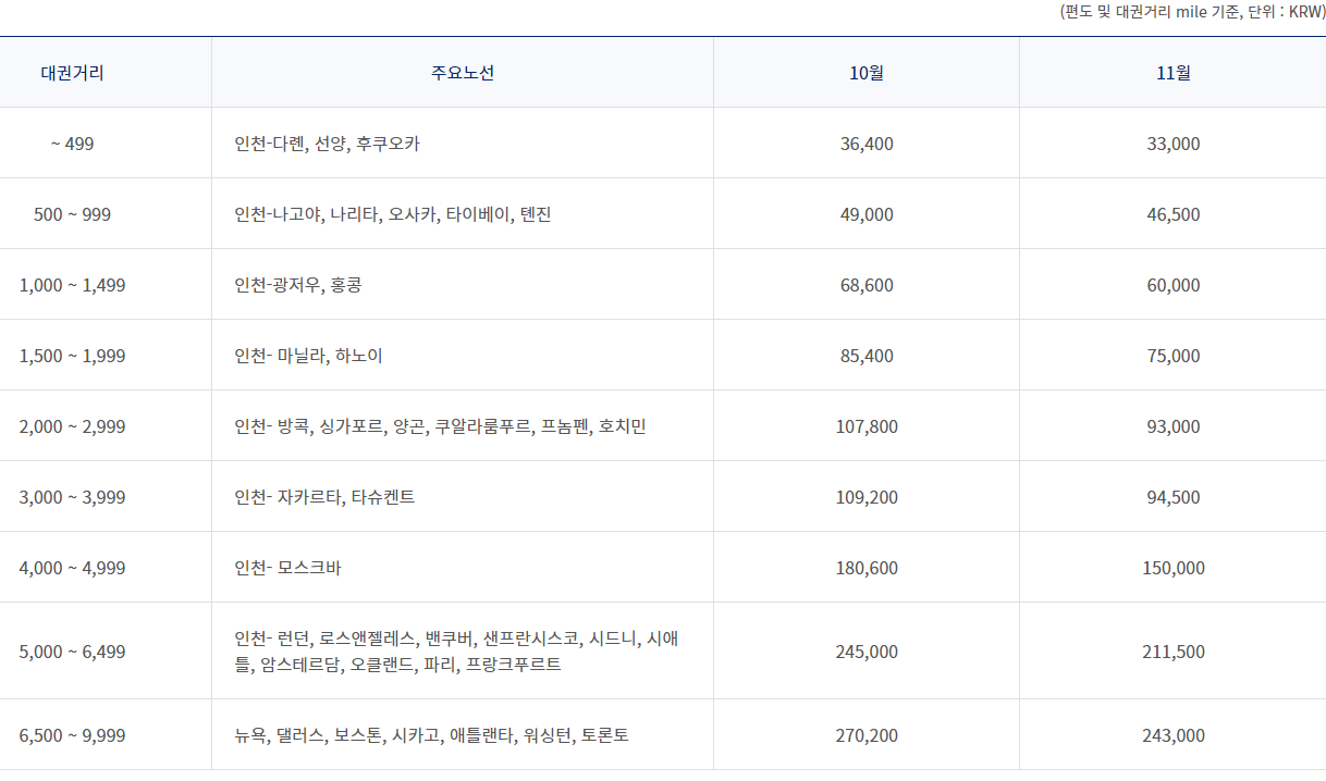 한국 출발 국제선 유류할증료