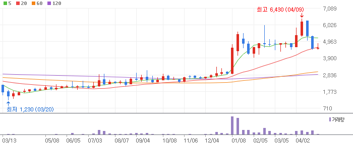 티피씨글로벌 주봉차트