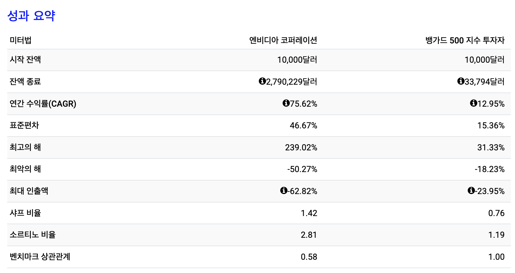 엔비디아 10년 전 투자시 성과