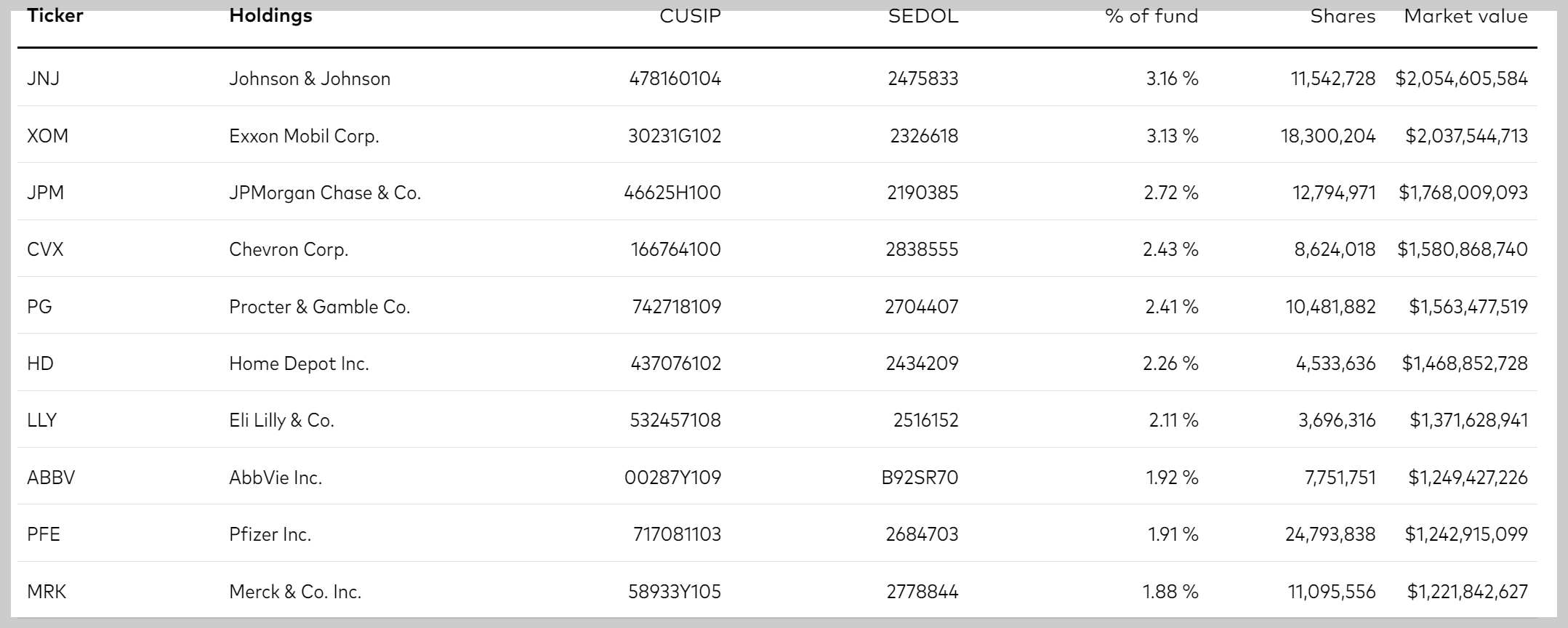 VYM ETF 상위 Top10 투자종목