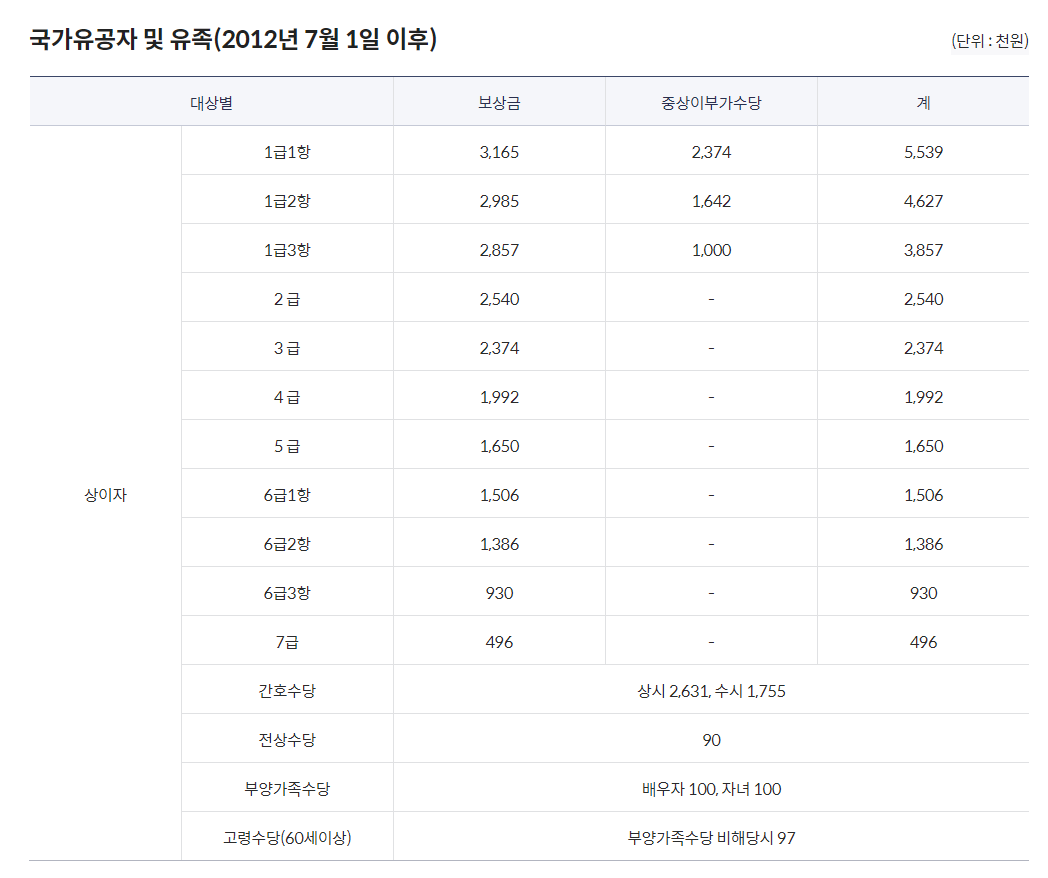 국가유공자-연금