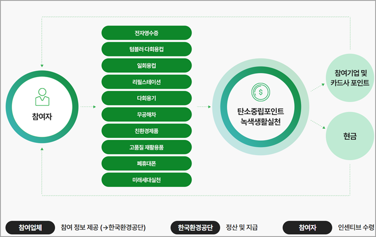 탄소중립포인트 녹색생활 실천제도