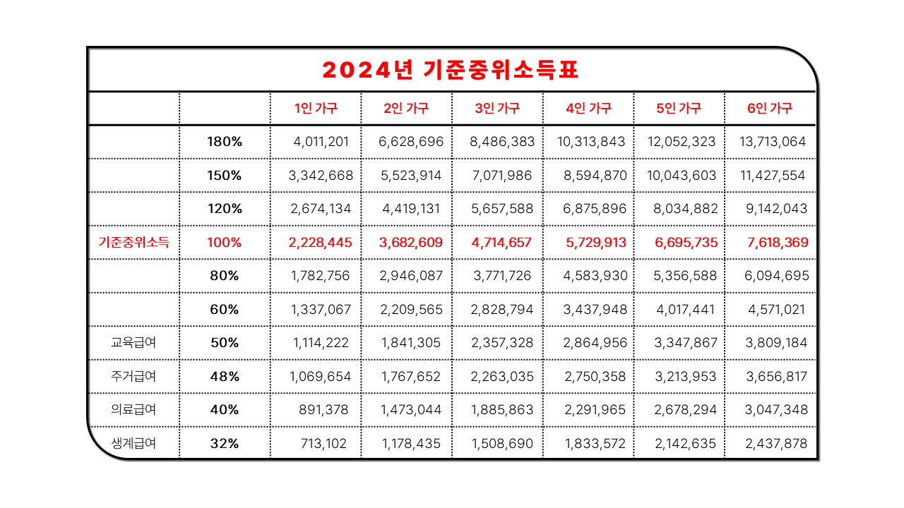 기준중위소득표