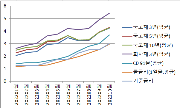 월별 채권 금리 통계 22년 1월에서 10월