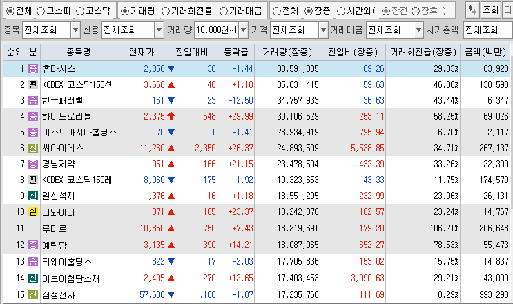 11월 5일 거래량 상위 종목