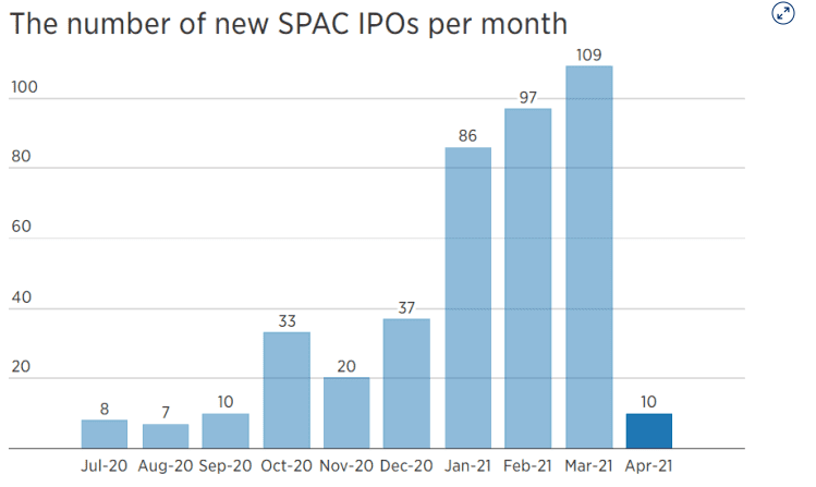  미국증시, Spac IPO/ 3대지수 반등 성공 04.21 미국주식 시황