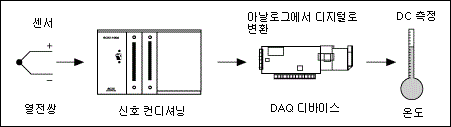  온도 측정하기