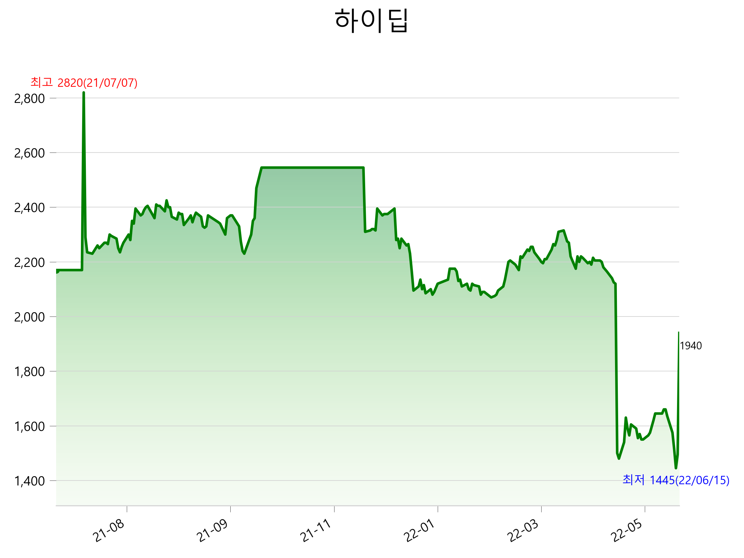  하이딥 주가 상한가 이유