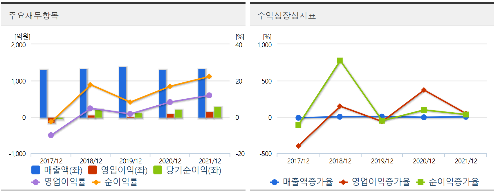 메가스터디 매출/영업이익/당기순이익