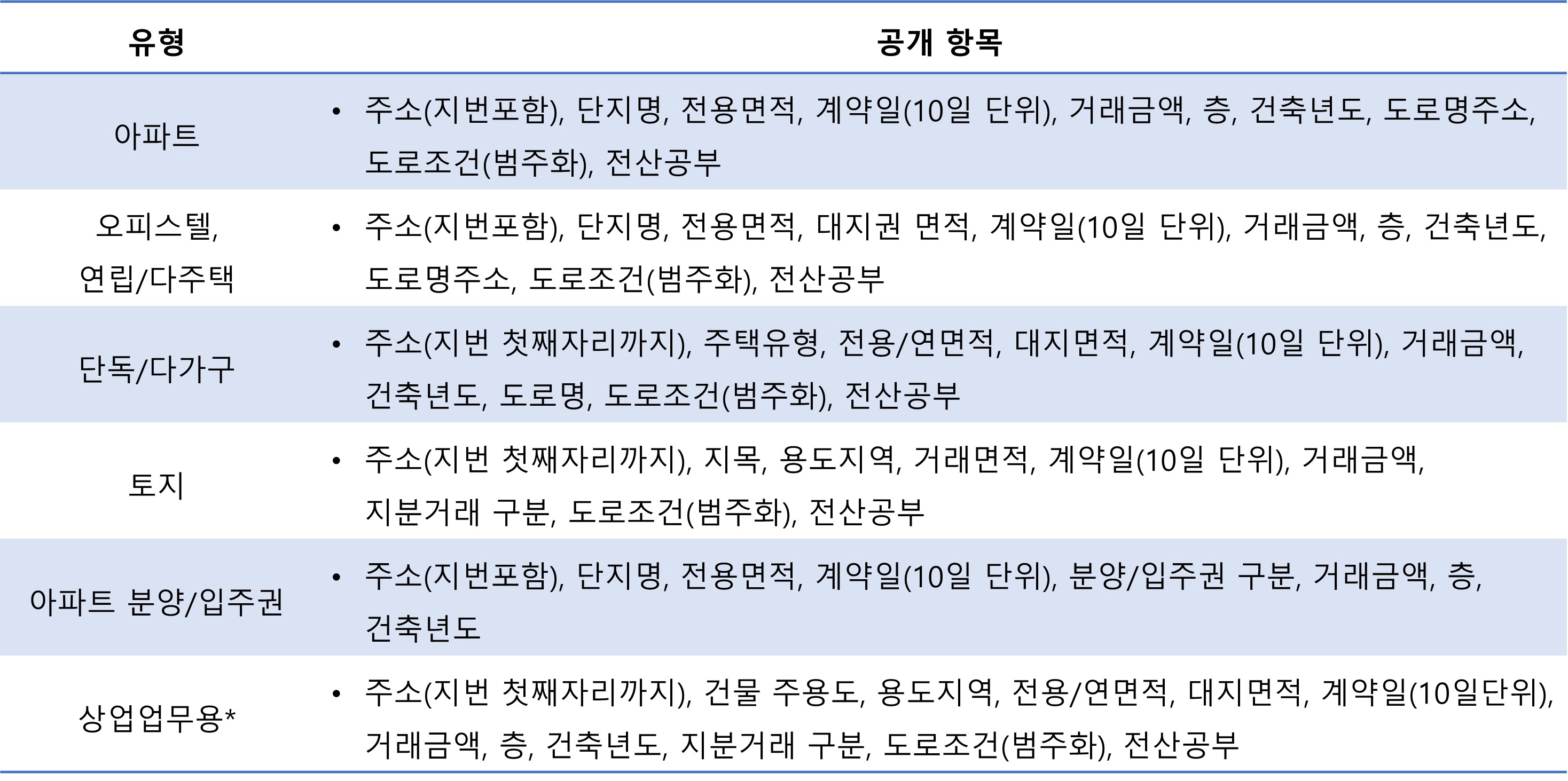 부동산 실거래가 조회(유형별 공개항목)