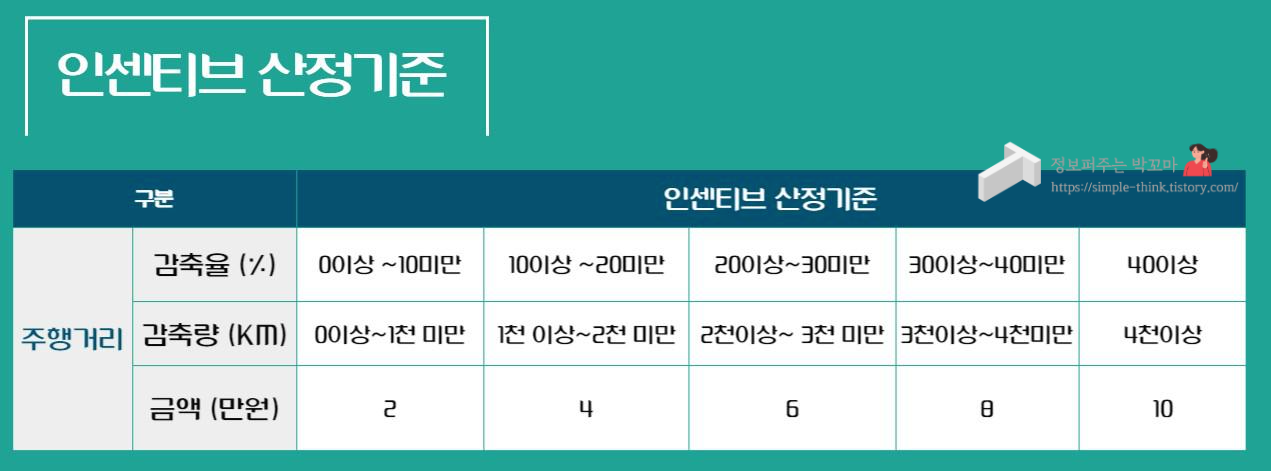 자동차탄소포인트제-인센티브지급