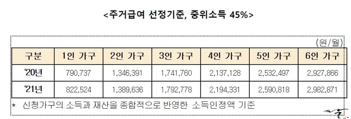 청년 주거급여 분리지급