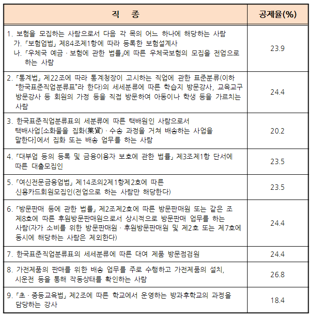 직종별 공제율