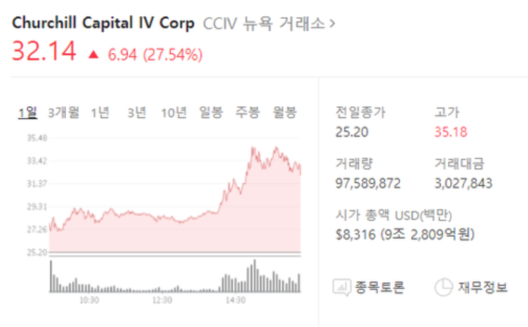  CCIV  주가 급등 요인