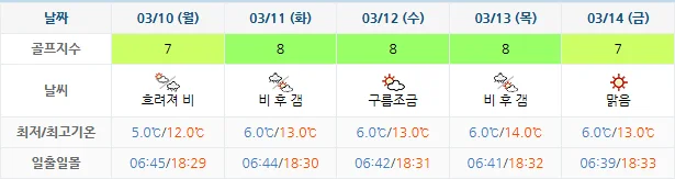 3월 7일 기준 통영동원로얄cc 날씨 안내