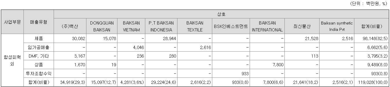 매출비율