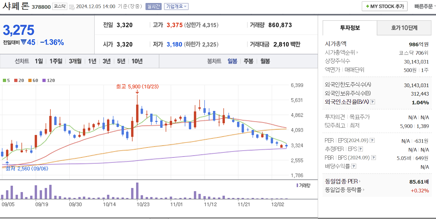 치매 관련주 샤페론 일봉 차트