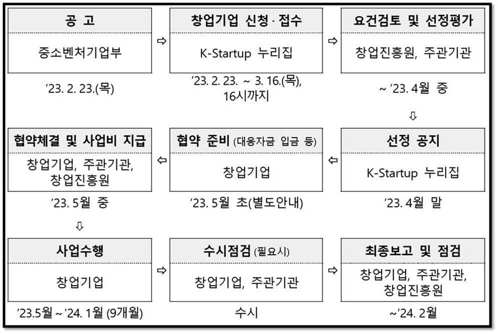 2023년 초기창업패키지 주요 사업 운영 일정 안내