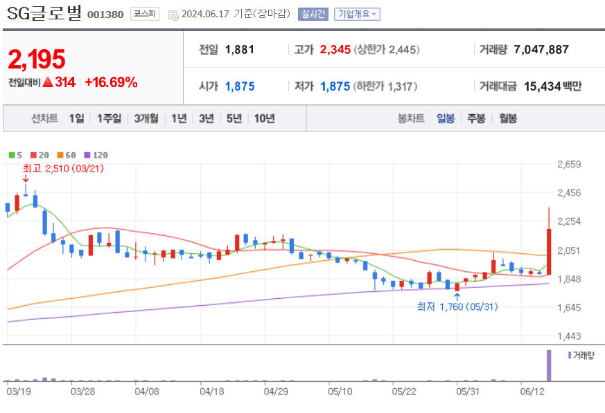 SG글로벌 주가