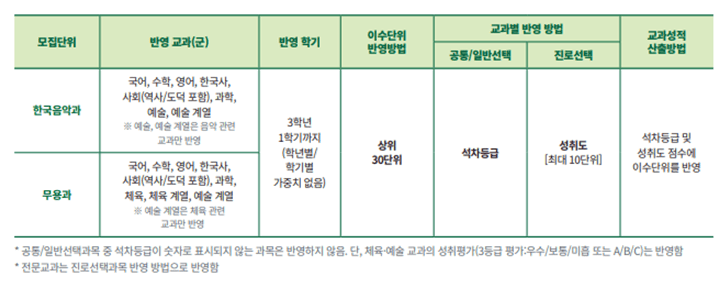 반영 교과 및 반영방법