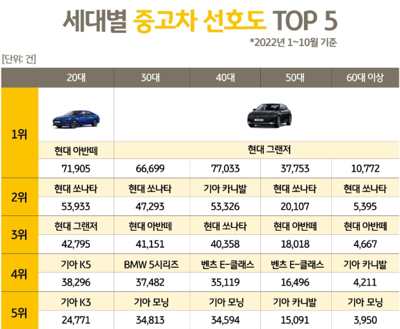 세대별중고차선호도