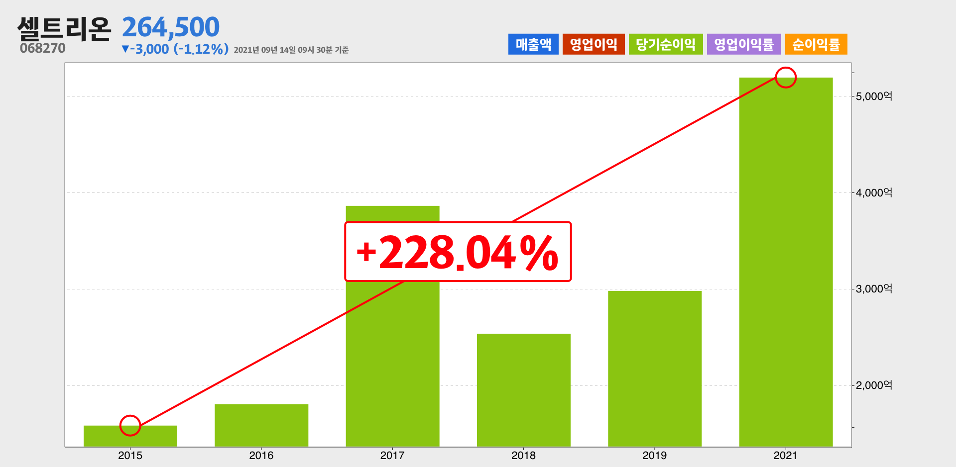 셀트리온 순이익