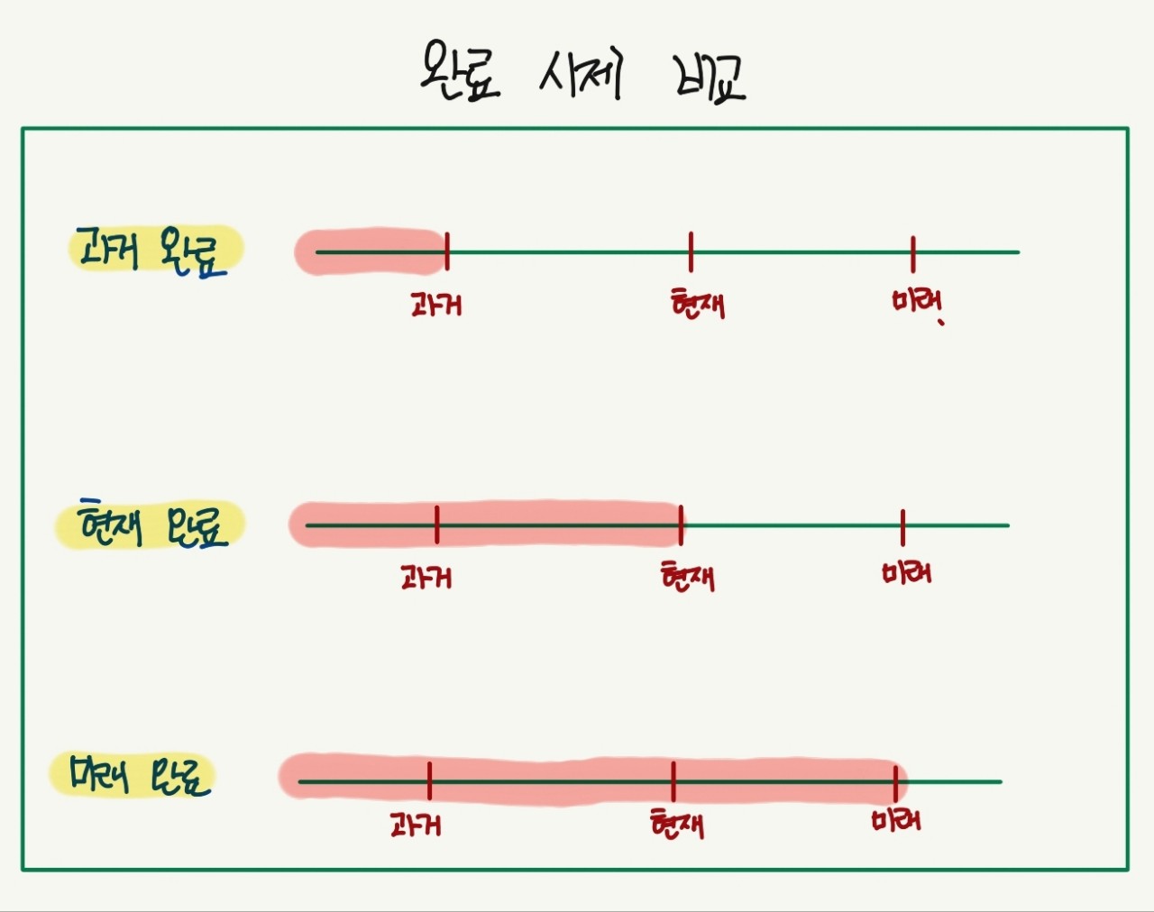 완료-시제-비교