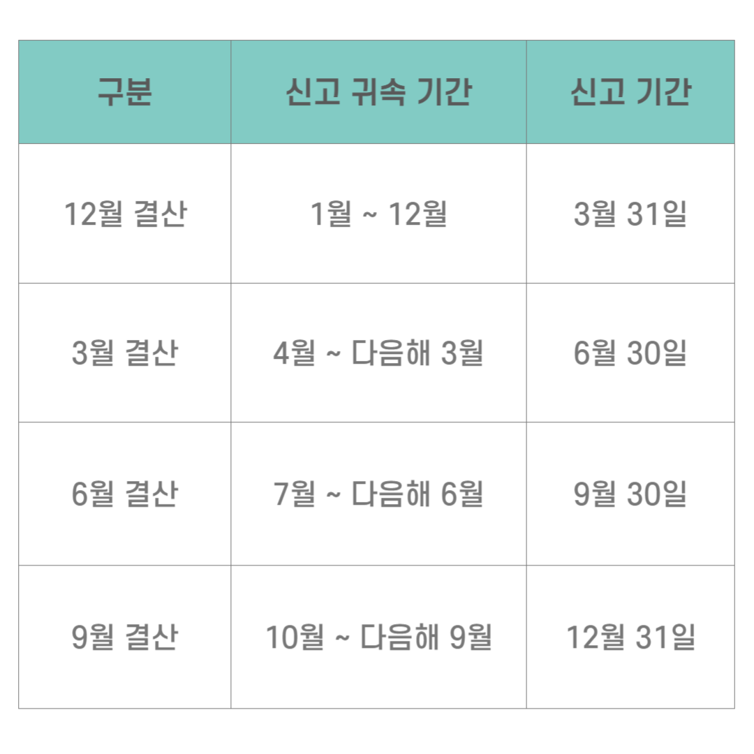 법인세 납부기간