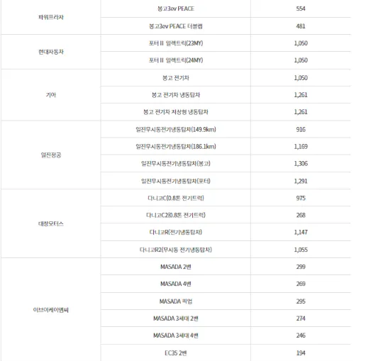 전기화물차 (소형)