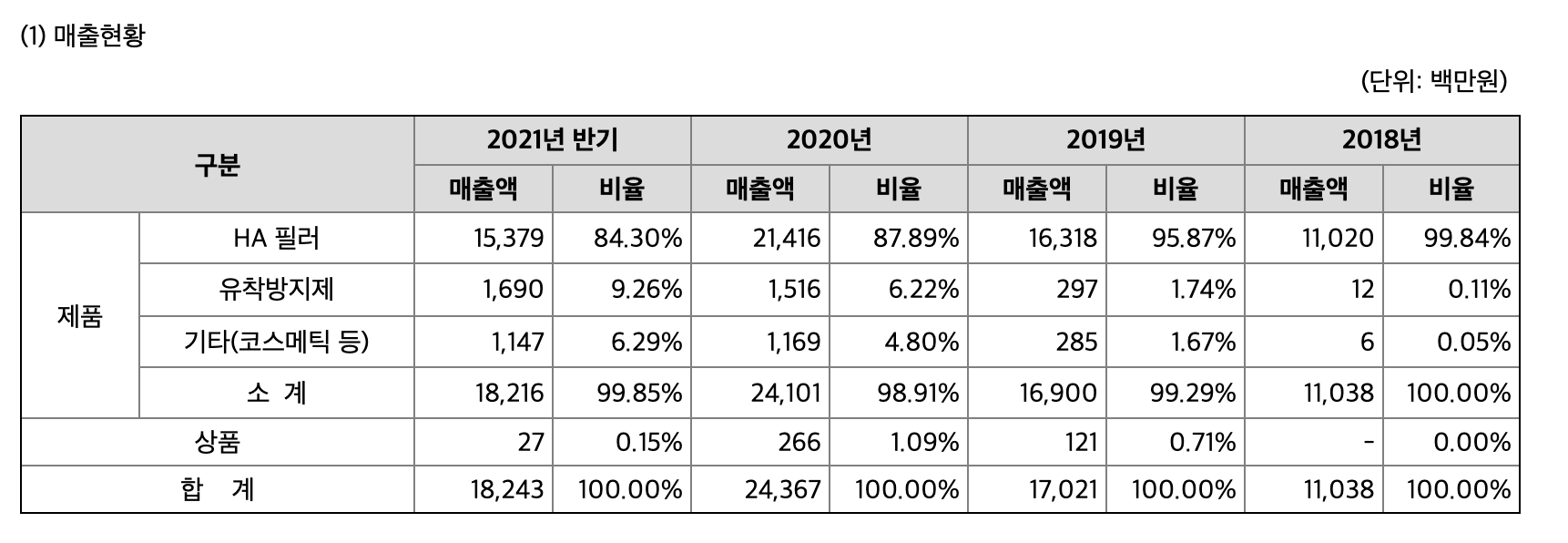 매출현황