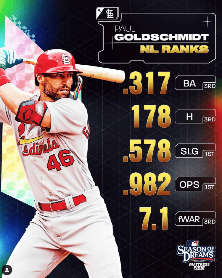 2022 메이저리그 NL MVP 폴 골드슈미트의 성적을 보여주는 사진