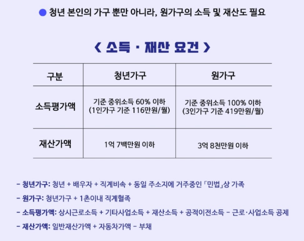 청년 월세 지원 조건 및 신청방법