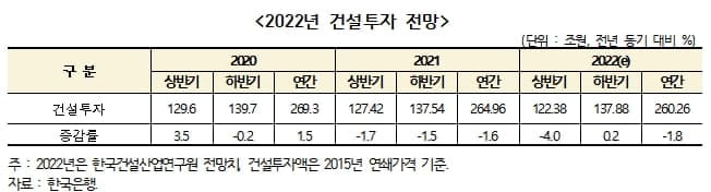 올해 국내 건설수주 감소...부동산은 매매 하락...전세 상승&quot; 건산연